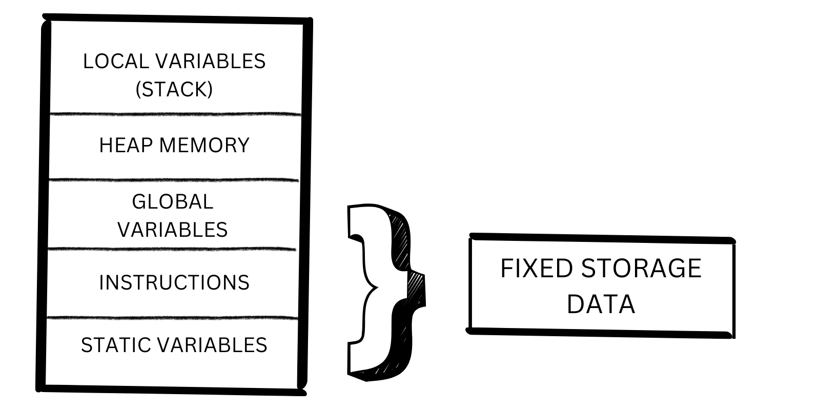 Image of memory allocation diagram